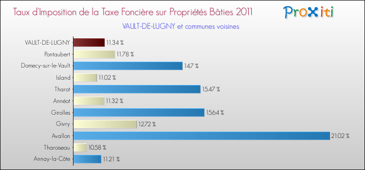 Taux d'imposition de la taxe foncière sur le bati 2011 pour VAULT-DE-LUGNY et les communes proches Comparaison des taux d'imposition de la taxe foncière sur le bati 2011 pour VAULT-DE-LUGNY et les communes voisines