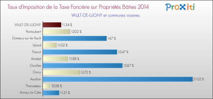Taux d'imposition de la taxe foncière sur le bati 2014 pour VAULT-DE-LUGNY et les communes proches Comparaison des taux d'imposition de la taxe foncière sur le bati 2014 pour VAULT-DE-LUGNY et les communes voisines