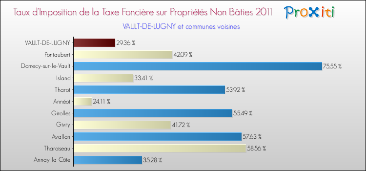 Taux d'imposition de la taxe foncière sur les immeubles et terrains non batis 2011 pour VAULT-DE-LUGNY et les communes proches Comparaison des taux d'imposition de la taxe foncière sur les immeubles et terrains non batis 2011 pour VAULT-DE-LUGNY et les communes voisines