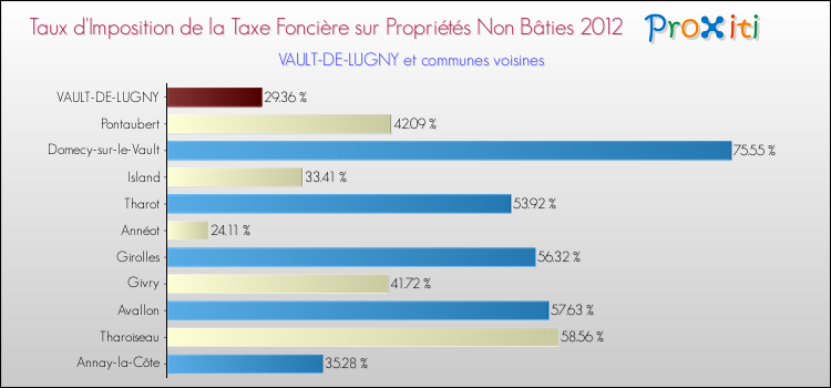 Taux d'imposition de la taxe foncière sur les immeubles et terrains non batis 2012 pour VAULT-DE-LUGNY et les communes proches Comparaison des taux d'imposition de la taxe foncière sur les immeubles et terrains non batis 2012 pour VAULT-DE-LUGNY et les communes voisines
