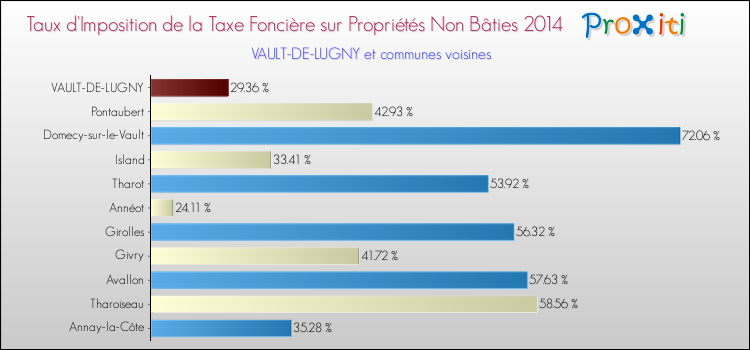 Taux d'imposition de la taxe foncière sur les immeubles et terrains non batis 2014 pour VAULT-DE-LUGNY et les communes proches Comparaison des taux d'imposition de la taxe foncière sur les immeubles et terrains non batis 2014 pour VAULT-DE-LUGNY et les communes voisines