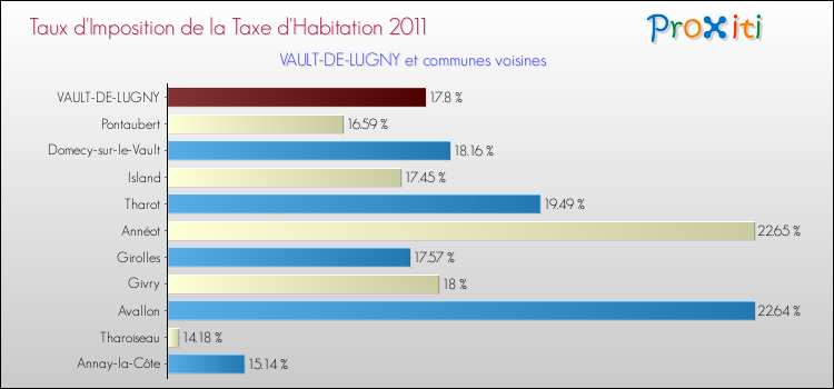 Taux d'imposition de la taxe d'habitation 2011 pour VAULT-DE-LUGNY et les communes proches Comparaison des taux d'imposition de la taxe d'habitation 2011 pour VAULT-DE-LUGNY et les communes voisines
