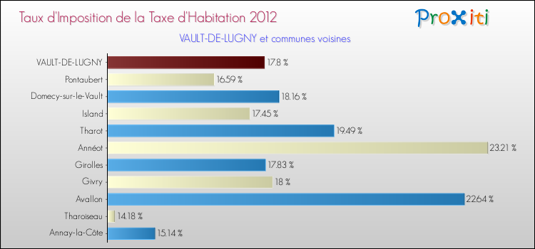 Taux d'imposition de la taxe d'habitation 2012 pour VAULT-DE-LUGNY et les communes proches Comparaison des taux d'imposition de la taxe d'habitation 2012 pour VAULT-DE-LUGNY et les communes voisines