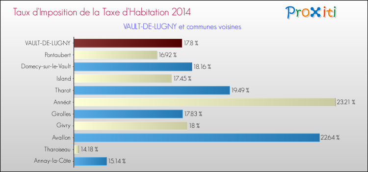 Taux d'imposition de la taxe d'habitation 2014 pour VAULT-DE-LUGNY et les communes proches Comparaison des taux d'imposition de la taxe d'habitation 2014 pour VAULT-DE-LUGNY et les communes voisines