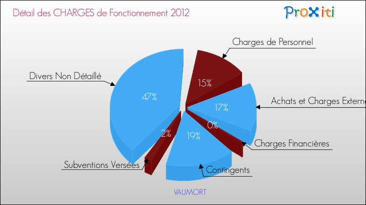 Décomposition des Charges de Fonctionnement 2012 de la commune de VAUMORT Charges de Fonctionnement 2012 pour la commune de VAUMORT