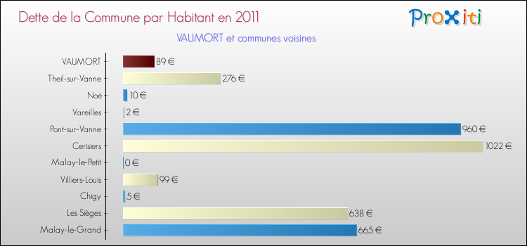 Dette par habitant de la commune en 2011 pour VAUMORT et les communes proches Comparaison de la dette par habitant de la commune en 2011 pour VAUMORT et les communes voisines