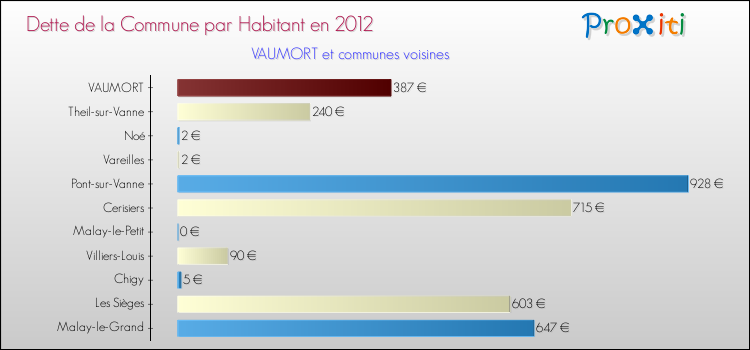 Dette par habitant de la commune en 2012 pour VAUMORT et les communes proches Comparaison de la dette par habitant de la commune en 2012 pour VAUMORT et les communes voisines
