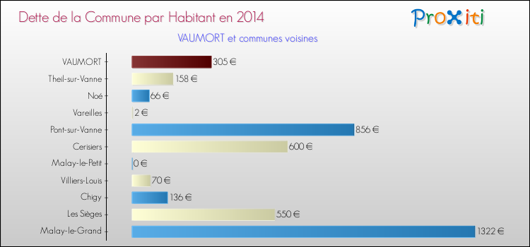 Dette par habitant de la commune en 2014 pour VAUMORT et les communes proches Comparaison de la dette par habitant de la commune en 2014 pour VAUMORT et les communes voisines