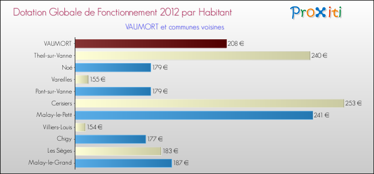 Montant des dotations globales de fonctionnement DGF par Habitant pour VAUMORT et les communes proches Comparaison des des dotations globales de fonctionnement DGF par habitant pour VAUMORT et les communes voisines