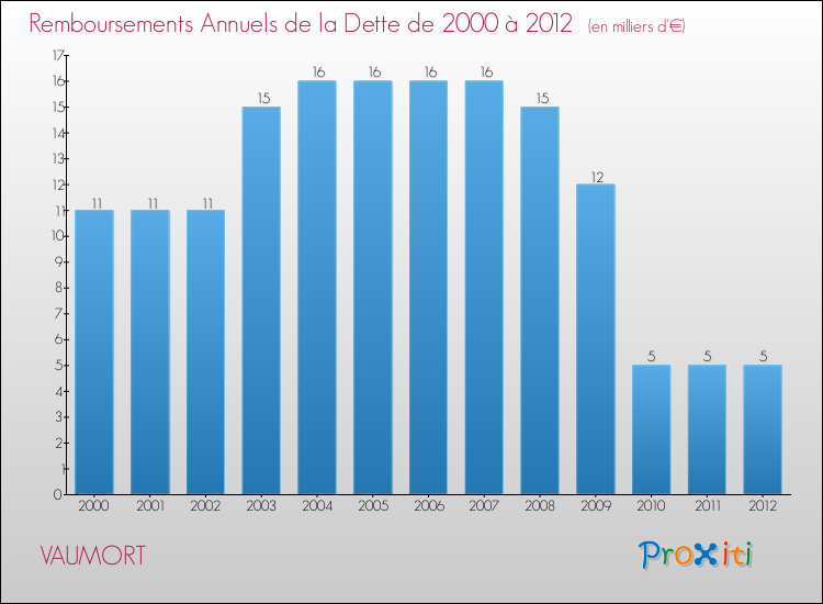 Evolution de l'annuité de la dette pour la commune de VAUMORT de 2000 à 2012 Annuités de la dette pour VAUMORT de 2000 à 2012