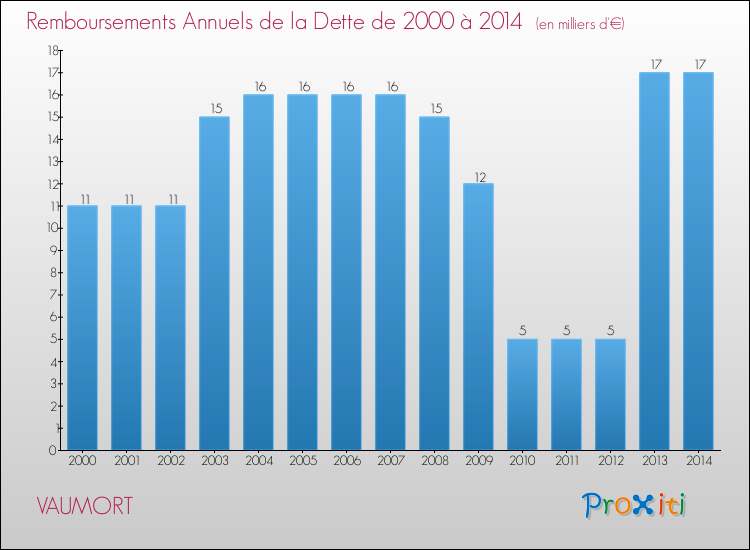 Evolution de l'annuité de la dette pour la commune de VAUMORT de 2000 à 2014 Annuités de la dette pour VAUMORT de 2000 à 2014