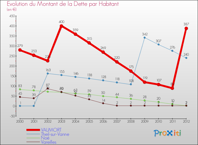 Evolution de la dette par habitant pour la commune de VAUMORT et les communes proches de 2000 à 2012 Comparaison de la dette par habitant pour VAUMORT et les communes voisines de 2000 à 2012