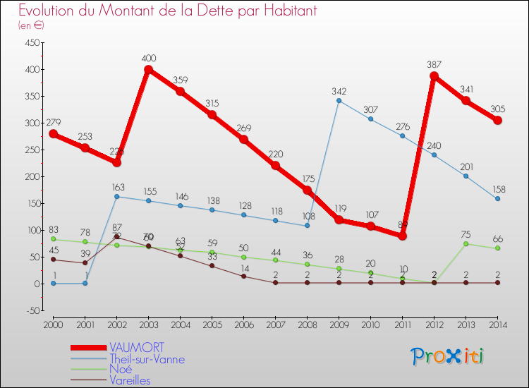 Evolution de la dette par habitant pour la commune de VAUMORT et les communes proches de 2000 à 2014 Comparaison de la dette par habitant pour VAUMORT et les communes voisines de 2000 à 2014