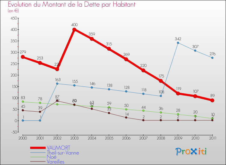Evolution de la dette par habitant pour la commune de VAUMORT et les communes proches Comparaison de la dette par habitant pour VAUMORT et les communes voisines