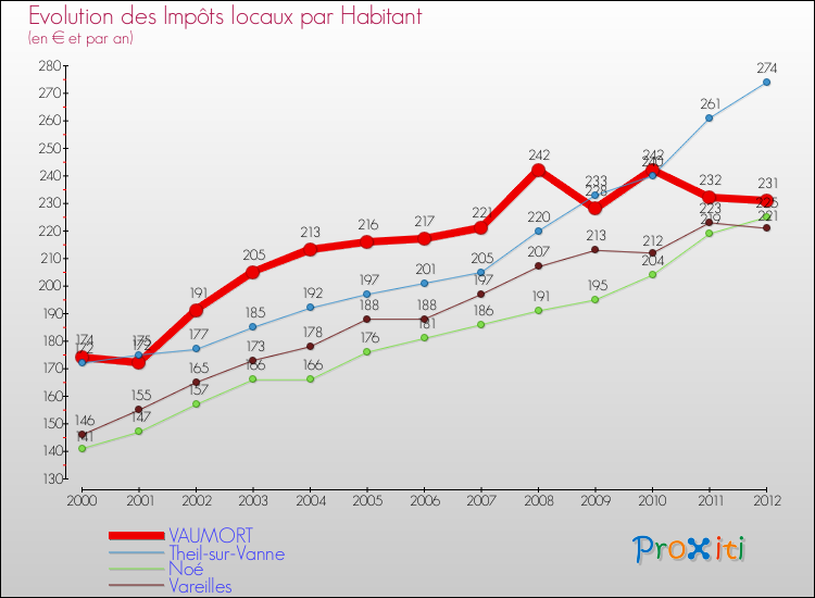 Evolution et montant des impôts locaux par Habitant pour VAUMORT et les communes proches Comparaison des impôts locaux par habitant pour VAUMORT et les communes voisines