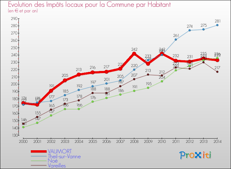 Evolution et montant des impôts locaux par Habitant pour VAUMORT et les communes proches de 2000 à 2014 Comparaison des impôts locaux par habitant pour VAUMORT et les communes voisines de 2000 à 2014