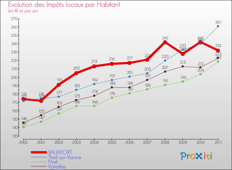 Evolution et montant des impôts locaux par Habitant pour VAUMORT et les communes proches Comparaison des impôts locaux par habitant pour VAUMORT et les communes voisines