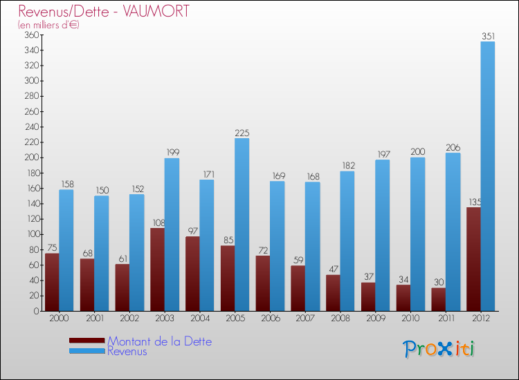 Evolution comparée de la dette et des revenus pour la commune de VAUMORT de 2000 à 2012 Comparaison de la dette et des revenus pour VAUMORT de 2000 à 2012