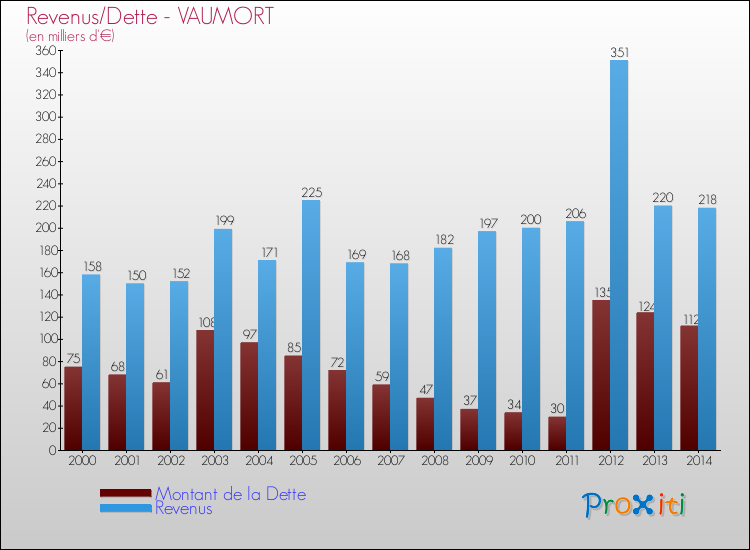 Evolution comparée de la dette et des revenus pour la commune de VAUMORT de 2000 à 2014 Comparaison de la dette et des revenus pour VAUMORT de 2000 à 2014