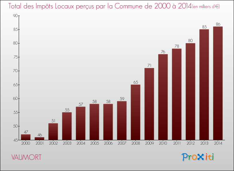 Evolution des Impôts Locaux pour la commune de VAUMORT de 2000 à 2014 Evolution des Impôts Locaux pour VAUMORT de 2000 à 2014
