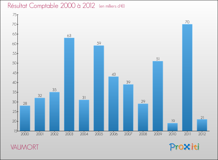 Evolution du résultat comptable pour la commune de VAUMORT de 2000 à 2012 Evolution du résultat comptable pour VAUMORT de 2000 à 2012