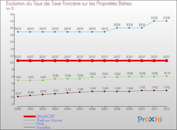 Evolution du taux de la taxe foncière sur le bati pour VAUMORT et les communes proches de 2000 à 2012 Comparaison des taux de taxe foncière sur le bati pour VAUMORT et les communes voisines de 2000 à 2012