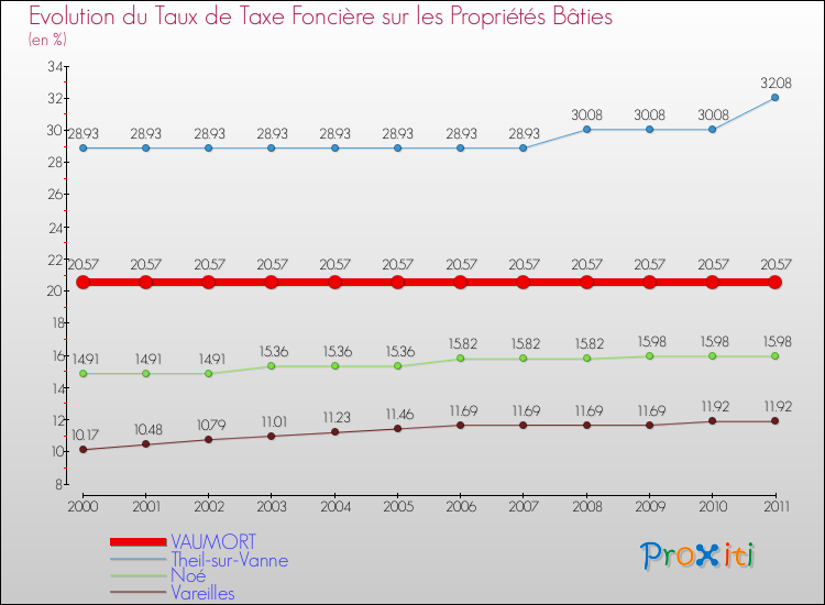 Evolution du taux de la taxe foncière sur le bati pour VAUMORT et les communes proches Comparaison des taux de taxe foncière sur le bati pour VAUMORT et les communes voisines