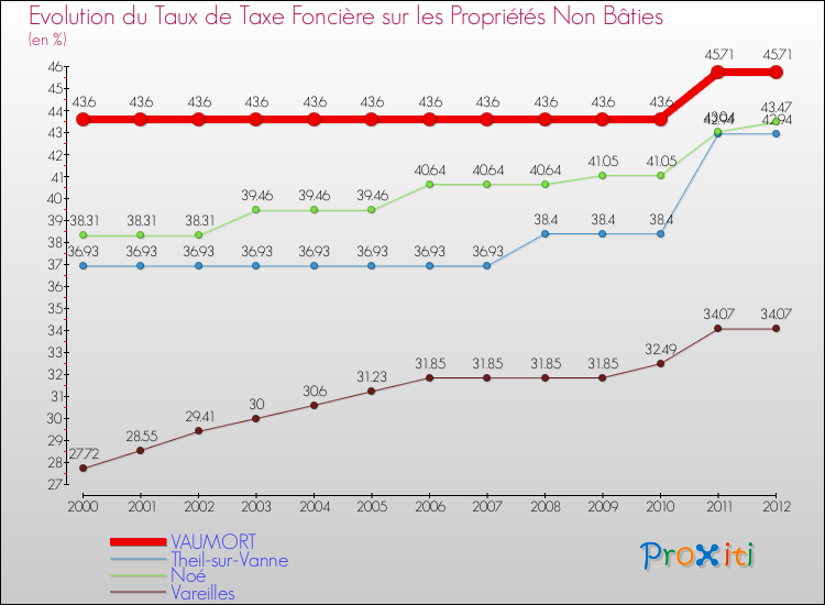 Evolution du taux de la taxe foncière sur les immeubles et terrains non batis pour VAUMORT et les communes proches de 2000 à 2012 Comparaison des taux de la taxe foncière sur les immeubles et terrains non batis pour VAUMORT et les communes voisines de 2000 à 2012