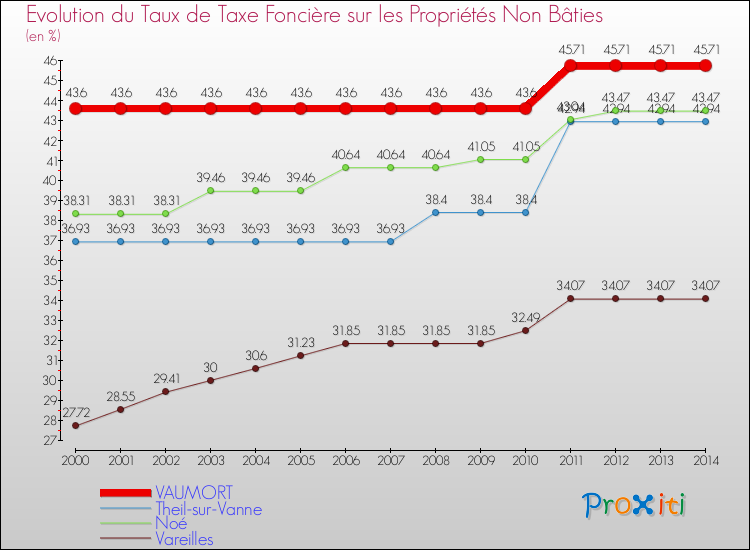 Evolution du taux de la taxe foncière sur les immeubles et terrains non batis pour VAUMORT et les communes proches de 2000 à 2014 Comparaison des taux de la taxe foncière sur les immeubles et terrains non batis pour VAUMORT et les communes voisines de 2000 à 2014