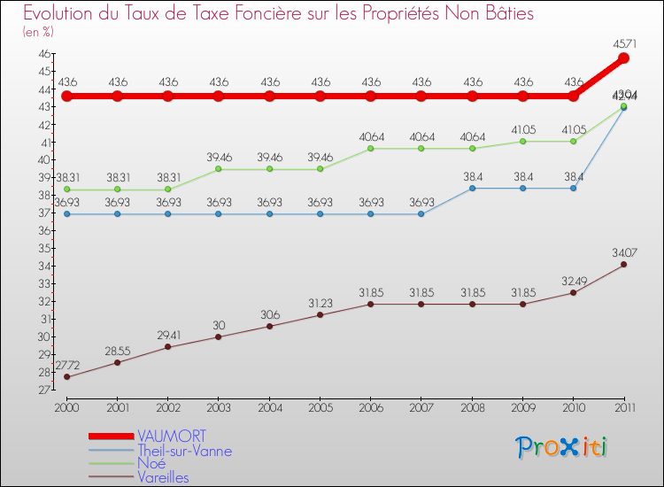 Evolution du taux de la taxe foncière sur les immeubles et terrains non batis pour VAUMORT et les communes proches Comparaison des taux de la taxe foncière sur les immeubles et terrains non batis pour VAUMORT et les communes voisines