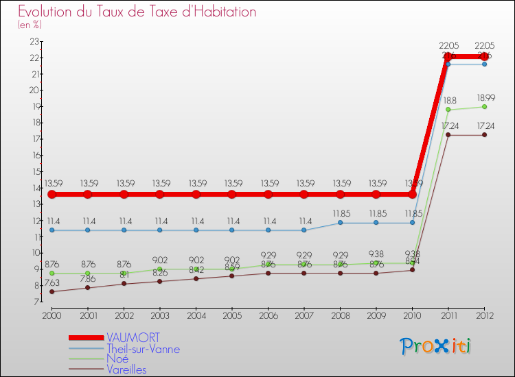Evolution du taux de la taxe d'habitation pour VAUMORT et les communes proches Comparaison des taux de la taxe d'habitation pour VAUMORT et les communes voisines
