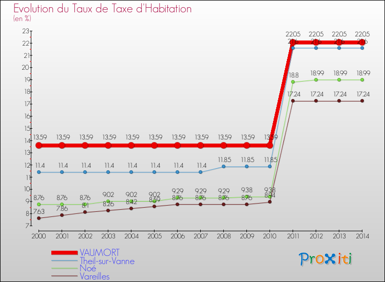 Evolution du taux de la taxe d'habitation pour VAUMORT et les communes proches de 2000 à 2014 Comparaison des taux de la taxe d'habitation pour VAUMORT et les communes voisines de 2000 à 2014