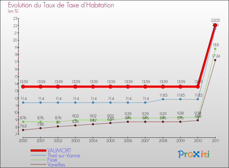 Evolution du taux de la taxe d'habitation pour VAUMORT et les communes proches Comparaison des taux de la taxe d'habitation pour VAUMORT et les communes voisines