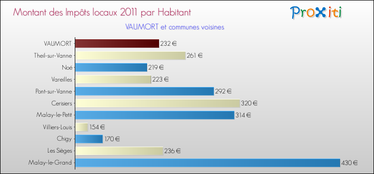 Montant des impôts locaux par Habitant pour VAUMORT et les communes proches Comparaison des impôts locaux par habitant pour VAUMORT et les communes voisines
