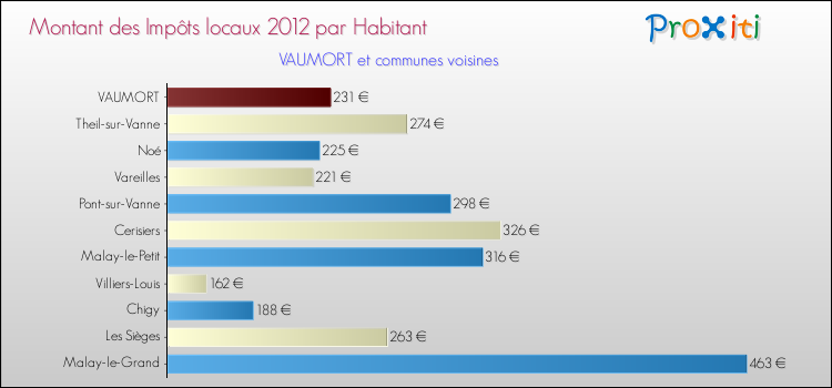 Montant des impôts locaux par Habitant pour VAUMORT et les communes proches Comparaison des impôts locaux par habitant pour VAUMORT et les communes voisines