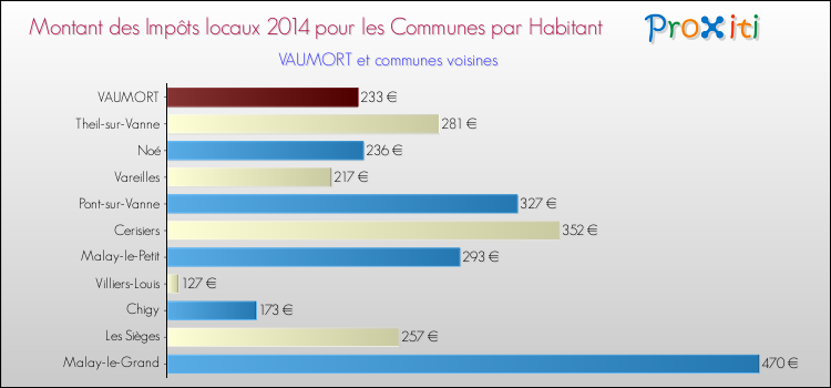 Montant des impôts locaux par Habitant pour VAUMORT et les communes proches en 2014 Comparaison des impôts locaux par habitant pour VAUMORT et les communes voisines en 2014
