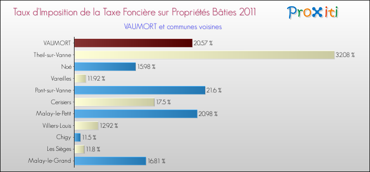 Taux d'imposition de la taxe foncière sur le bati 2011 pour VAUMORT et les communes proches Comparaison des taux d'imposition de la taxe foncière sur le bati 2011 pour VAUMORT et les communes voisines