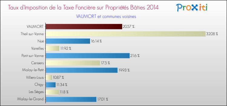 Taux d'imposition de la taxe foncière sur le bati 2014 pour VAUMORT et les communes proches Comparaison des taux d'imposition de la taxe foncière sur le bati 2014 pour VAUMORT et les communes voisines