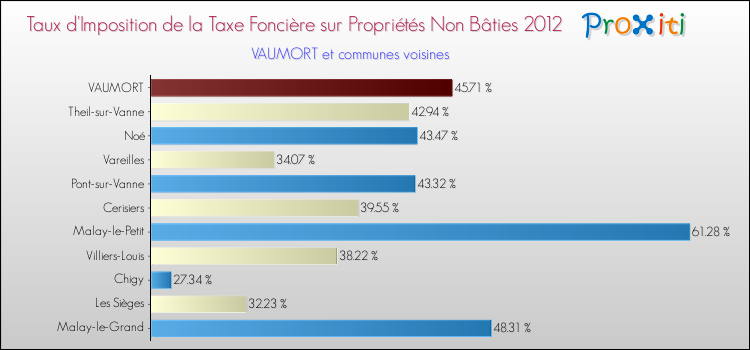 Taux d'imposition de la taxe foncière sur les immeubles et terrains non batis 2012 pour VAUMORT et les communes proches Comparaison des taux d'imposition de la taxe foncière sur les immeubles et terrains non batis 2012 pour VAUMORT et les communes voisines