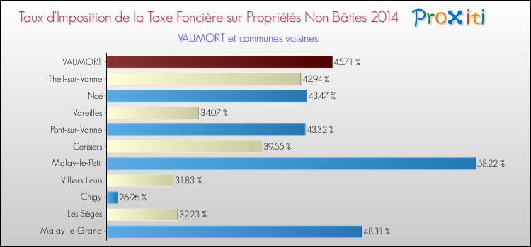 Taux d'imposition de la taxe foncière sur les immeubles et terrains non batis 2014 pour VAUMORT et les communes proches Comparaison des taux d'imposition de la taxe foncière sur les immeubles et terrains non batis 2014 pour VAUMORT et les communes voisines
