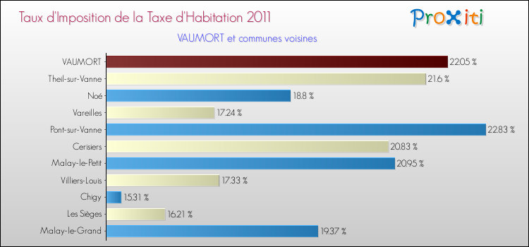 Taux d'imposition de la taxe d'habitation 2011 pour VAUMORT et les communes proches Comparaison des taux d'imposition de la taxe d'habitation 2011 pour VAUMORT et les communes voisines
