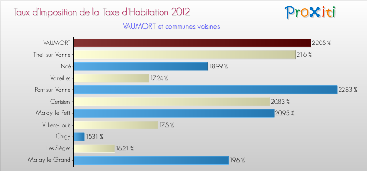 Taux d'imposition de la taxe d'habitation 2012 pour VAUMORT et les communes proches Comparaison des taux d'imposition de la taxe d'habitation 2012 pour VAUMORT et les communes voisines