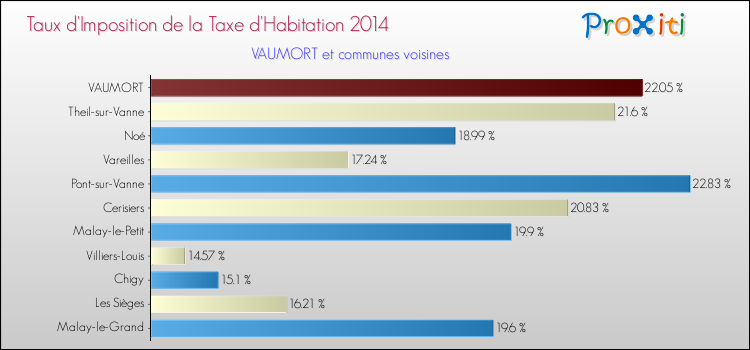 Taux d'imposition de la taxe d'habitation 2014 pour VAUMORT et les communes proches Comparaison des taux d'imposition de la taxe d'habitation 2014 pour VAUMORT et les communes voisines