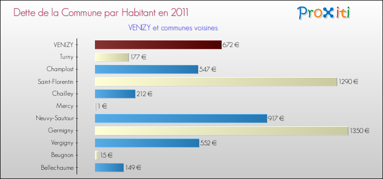 Dette par habitant de la commune en 2011 pour VENIZY et les communes proches Comparaison de la dette par habitant de la commune en 2011 pour VENIZY et les communes voisines