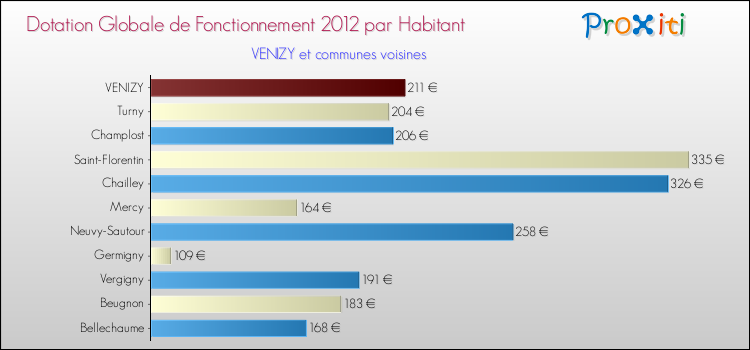 Montant des dotations globales de fonctionnement DGF par Habitant pour VENIZY et les communes proches Comparaison des des dotations globales de fonctionnement DGF par habitant pour VENIZY et les communes voisines