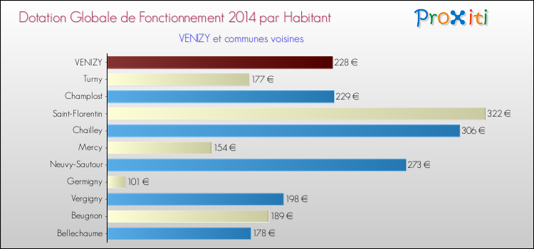Montant des dotations globales de fonctionnement DGF par Habitant pour VENIZY et les communes proches en 2014. Comparaison des des dotations globales de fonctionnement DGF par habitant pour VENIZY et les communes voisines en 2014.