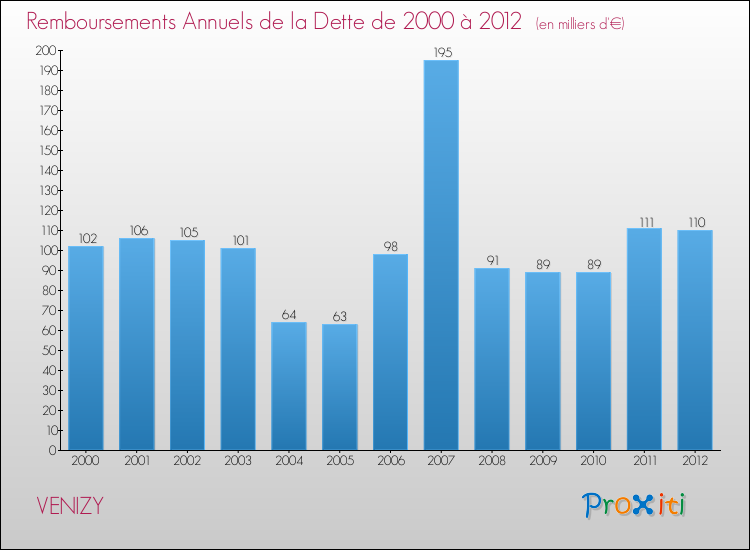 Evolution de l'annuité de la dette pour la commune de VENIZY de 2000 à 2012 Annuités de la dette pour VENIZY de 2000 à 2012