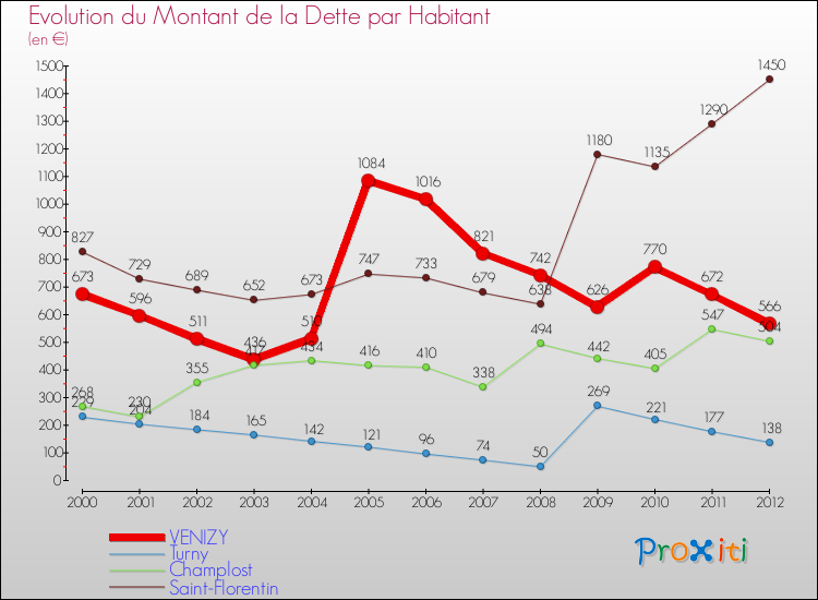 Evolution de la dette par habitant pour la commune de VENIZY et les communes proches de 2000 à 2012 Comparaison de la dette par habitant pour VENIZY et les communes voisines de 2000 à 2012
