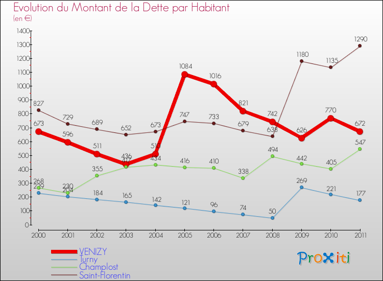 Evolution de la dette par habitant pour la commune de VENIZY et les communes proches Comparaison de la dette par habitant pour VENIZY et les communes voisines