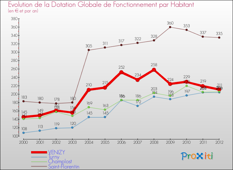 Evolution et montant de la dotation globale de fonctionnement par Habitant pour VENIZY et les communes proches Comparaison des dotations globales de fonctionnement par habitant pour VENIZY et les communes voisines